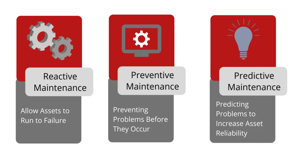 5ef509816ad0da1d2f312d97_Reactive vs Preventive vs Predictive Maintenance-1-1