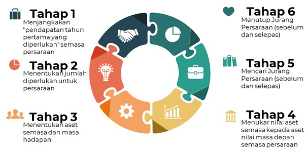 6-tahap-perancangan-kewangan