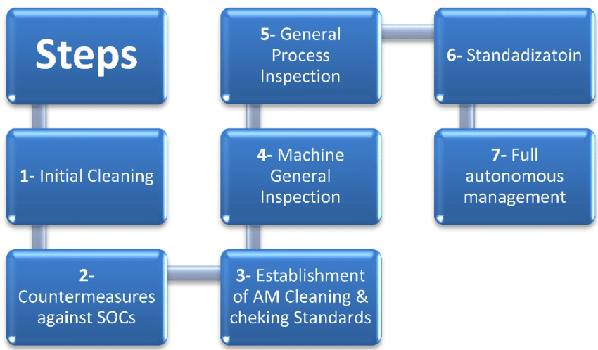 Autonomous-maintenance-steps