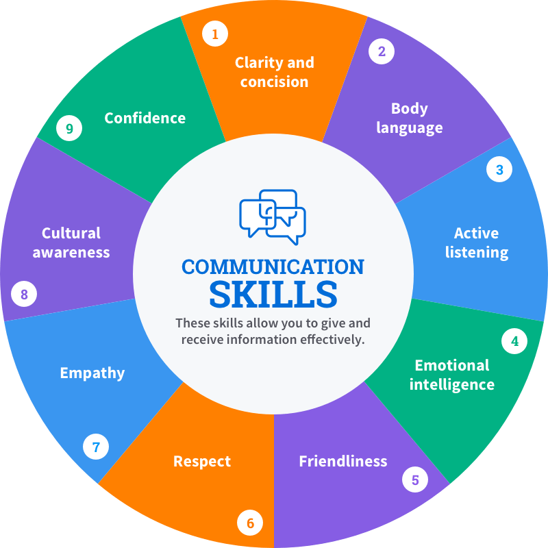 Communication-Skillss