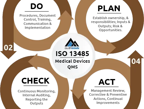 ISO-13485-Certification-PDCA-Cycle-auditmindz