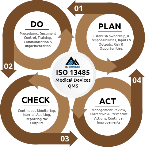 ISO-13485-Certification-PDCA-Cycle-auditmindz