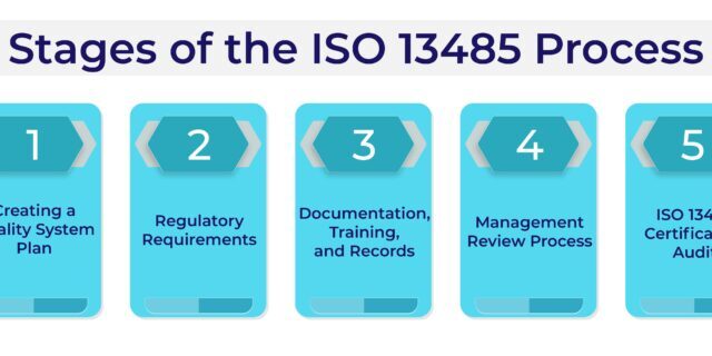 Stages-of-the-ISO-13485-Process-01-768×320-1