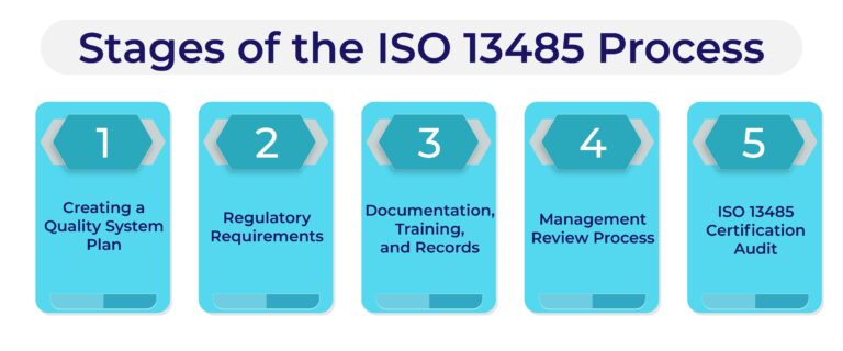 Stages-of-the-ISO-13485-Process-01-768×320-1