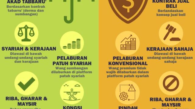 Takaful-vs-Insurans-low