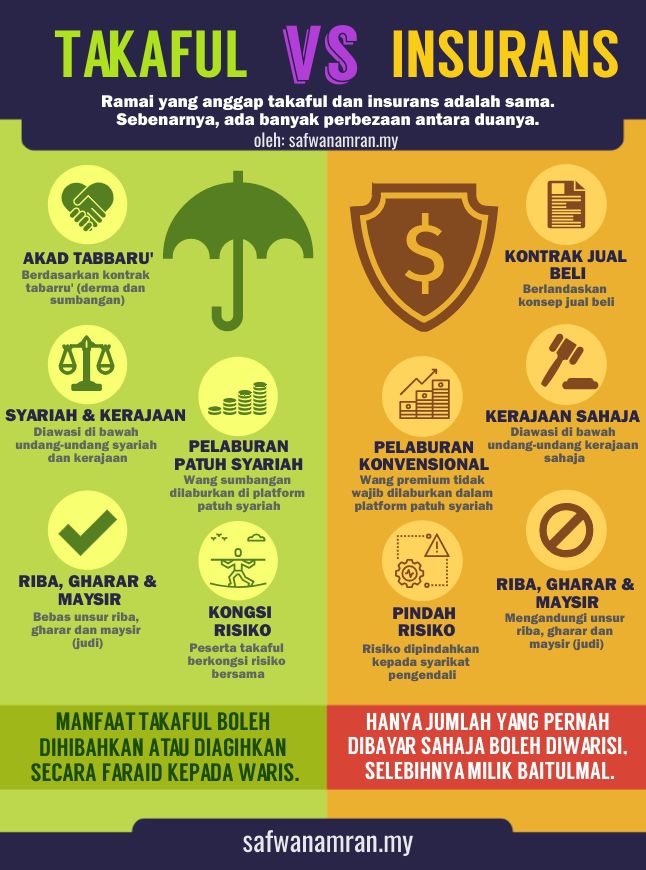 Takaful-vs-Insurans-low