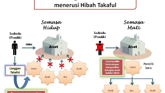 hibah-sebagai-ganti-harta-takaful1