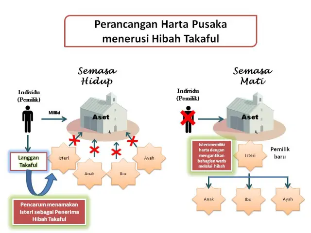 hibah-sebagai-ganti-harta-takaful1