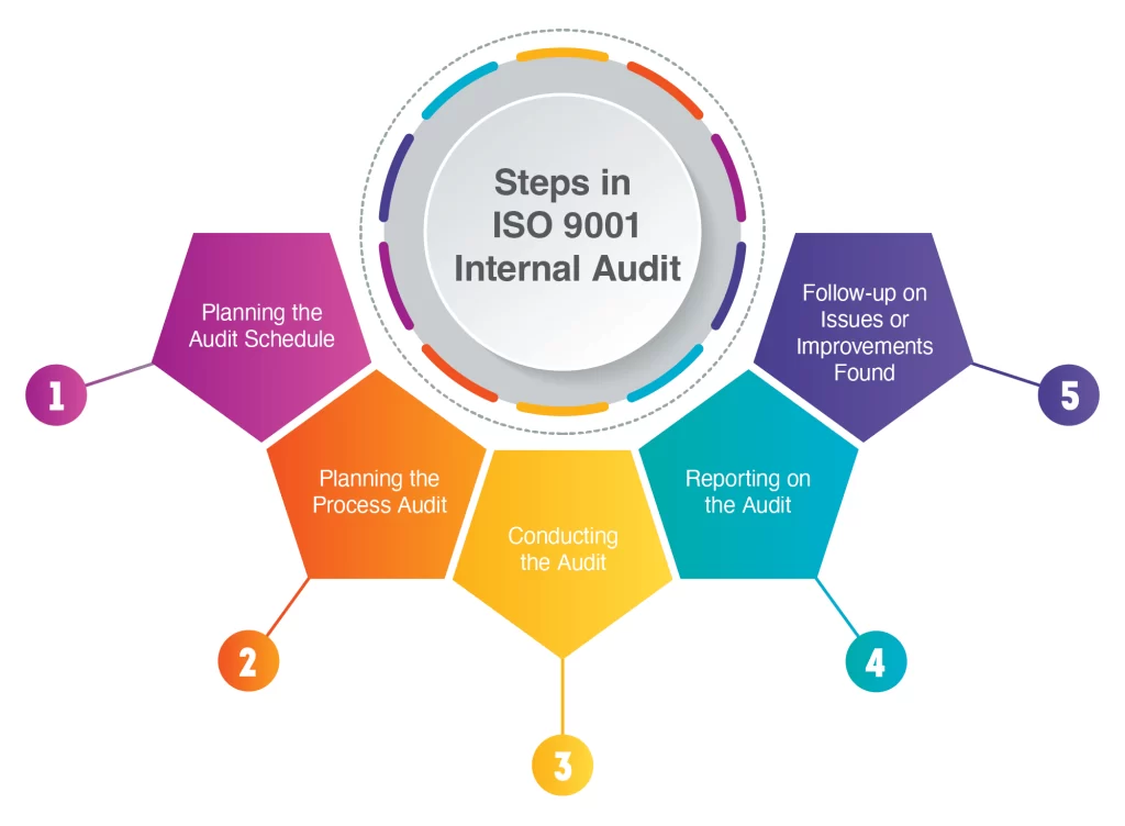 Five-main-steps-in-ISO-9001-internal-audit