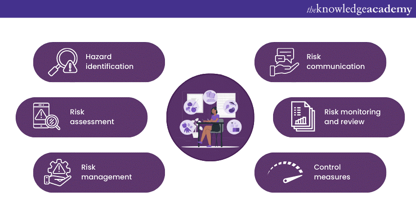 Key_components_of_Food_Safety_Risk_Assessment 