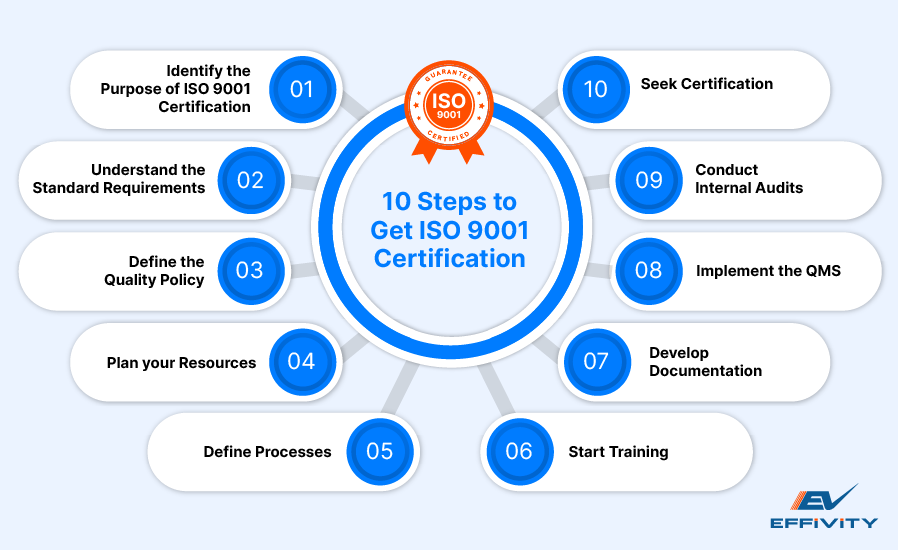 10 Steps to a Successful ISO 9001-2015 Implementation and Certification-02
