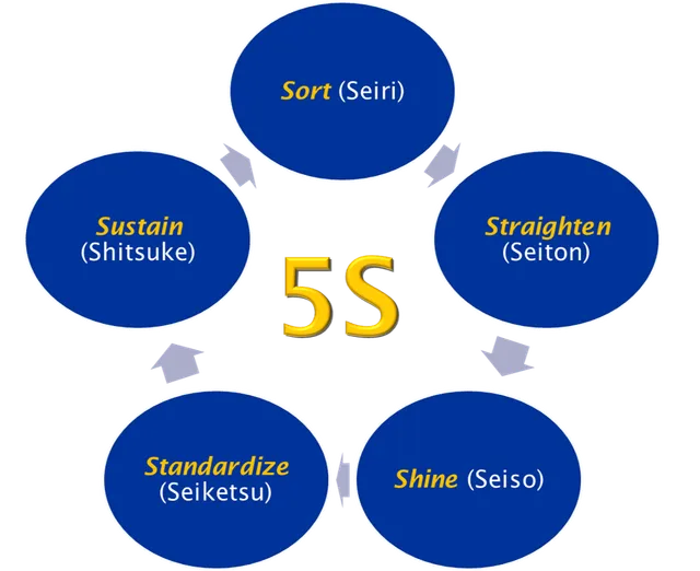 5S+Process+Steps+-+Continual+Impact-640w