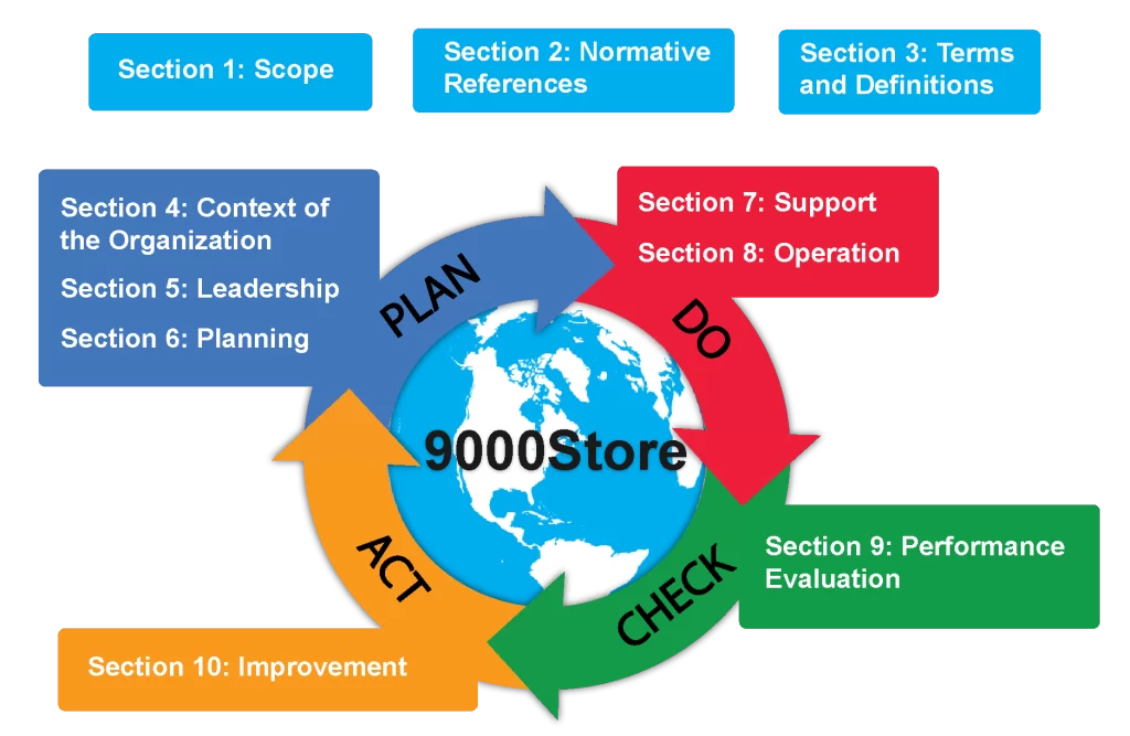 ISO-9001-Requirments-Graphic7