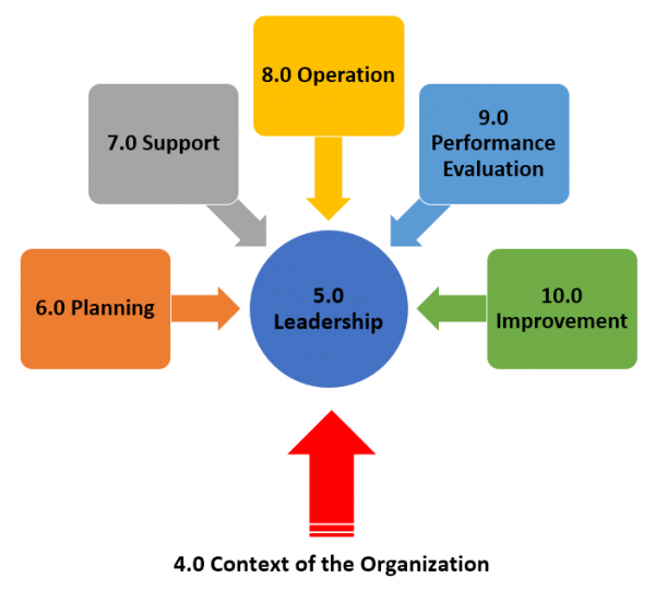 ISO-Clauses-4-5-6-7-8-9-10-600×540