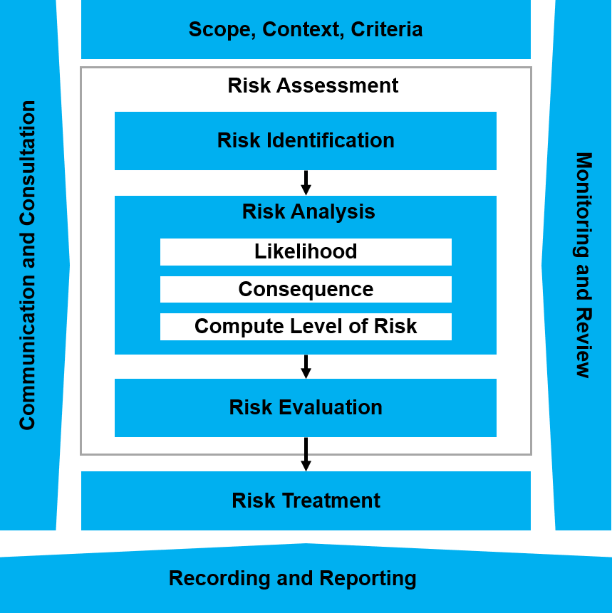 ISO31000-risk-process