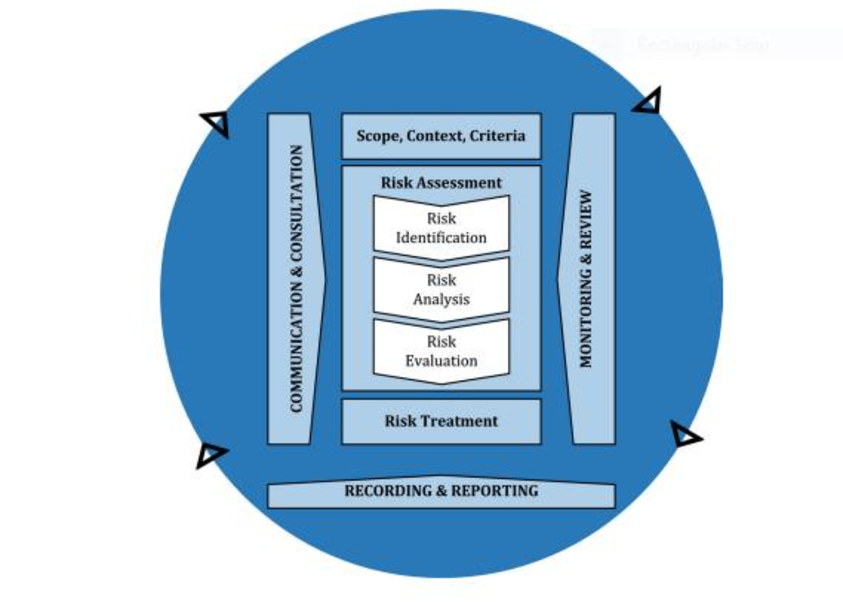 Risk-management-process-ISO-310002018