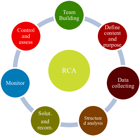 The-steps-of-root-cause-analysis-RCA