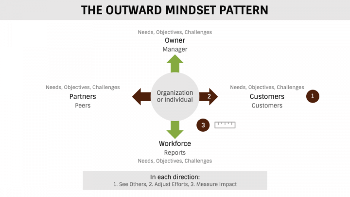 outward-mindset-slide3