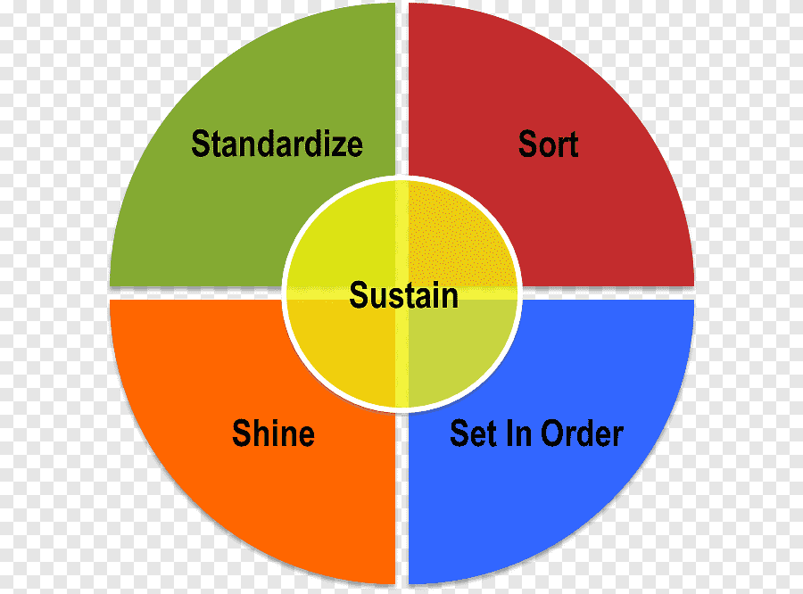 png-clipart-5s-lean-manufacturing-training-organization-management-registered-training-organisation-angle-text